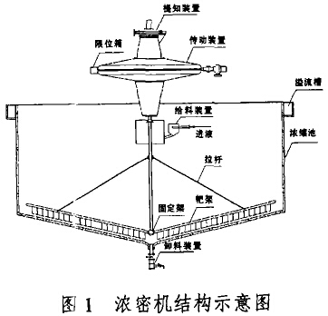 圖1  濃密機(jī)結(jié)構(gòu)示意圖