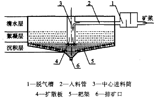 圖1 高效濃密機(jī)工作原理簡(jiǎn)圖