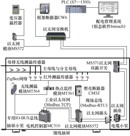 选煤厂低压配电管理系统的设计与实现