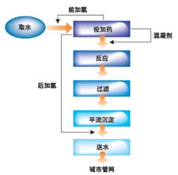 基于plc和组态软件的自来水厂监控系统的成功运用